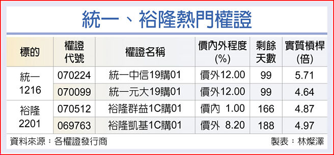 统一、裕隆热门权证
