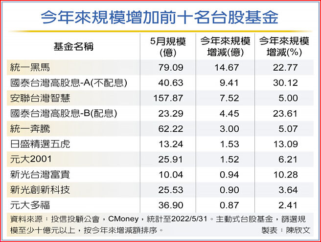 今年来规模增加前十名台股基金