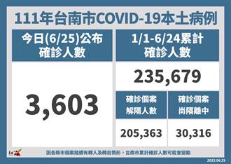 台南＋3603例 醫院、長照機構持續管制至6月底