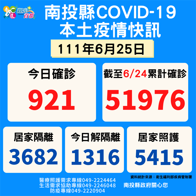 南投縣衛生局25日公布新增本土確診人數921例、死亡人數7人。（南投縣衛生局提供／陳淑芬南投傳真）