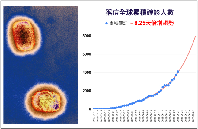 猴痘全球累積確診人數。（圖／翻攝自臉書粉專BillyPan潘建志醫師）