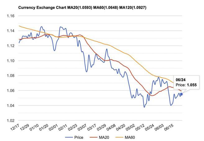 （欧元兑美元匯率6/25回升到1.055，一周来缓慢盘升。资料来源／STOCKQ）