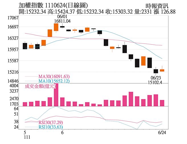 加权指数1110624(日线图)