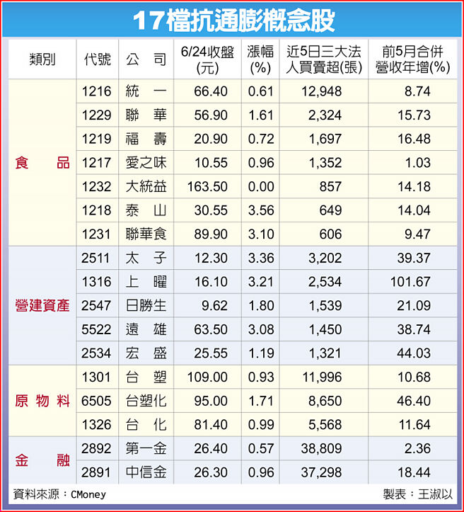 17檔抗通膨概念股