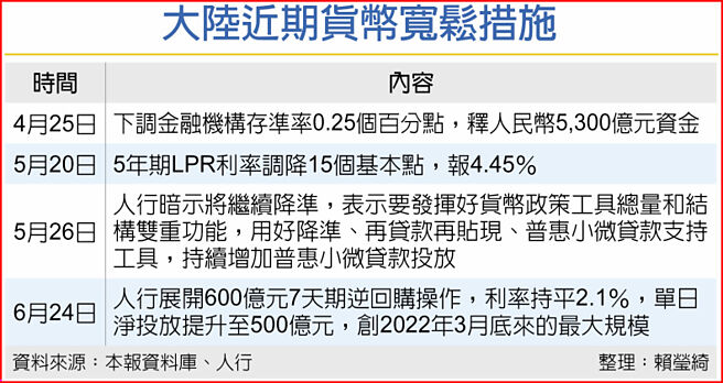 大陆近期货币宽松措施