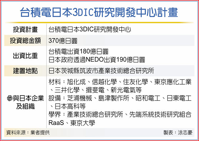 台積電日本3DIC研究開發中心計畫