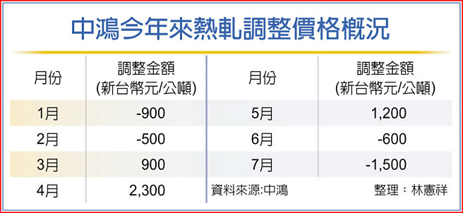 中鸿今年来热轧调整价格概况