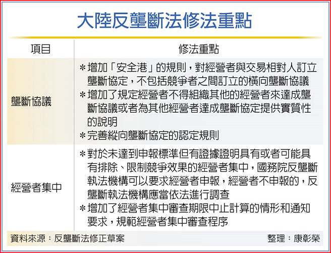 大陆反垄断法修法重点