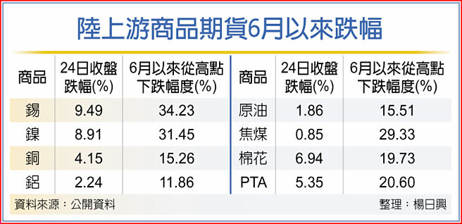 陆上游商品期货6月以来跌幅