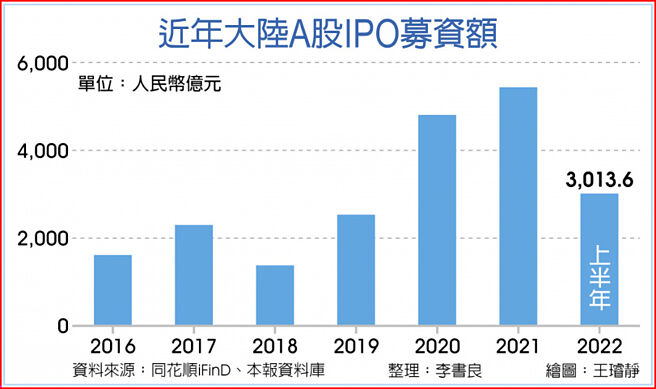 近年大陆A股IPO募资额