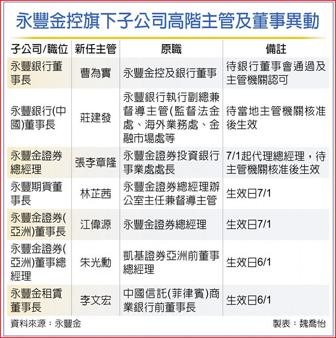 永豐金控旗下子公司高階主管及董事異動