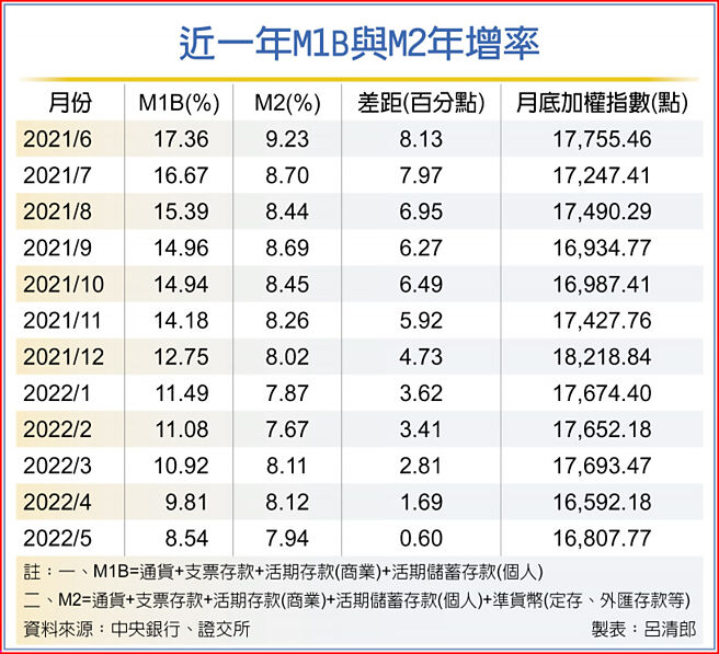 近一年M1B與M2年增率