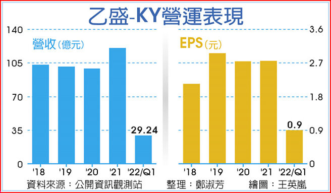乙盛-KY营运表现
