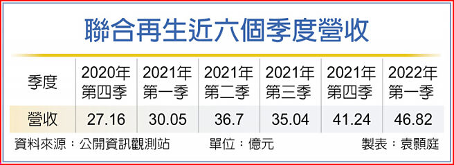 聯合再生近六個季度營收
