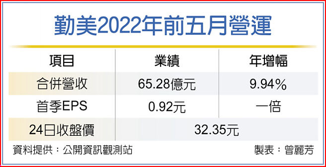 勤美2022年前五月营运