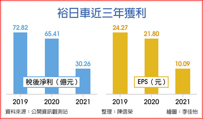 裕日车近三年获利