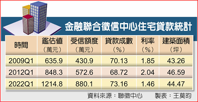 金融联合徵信中心住宅贷款统计
