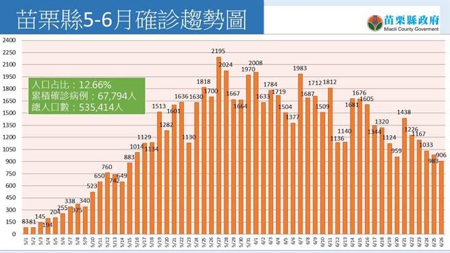 苗栗5，6月份确诊人数趋势。(苗栗县府提供／李京升苗栗传真)