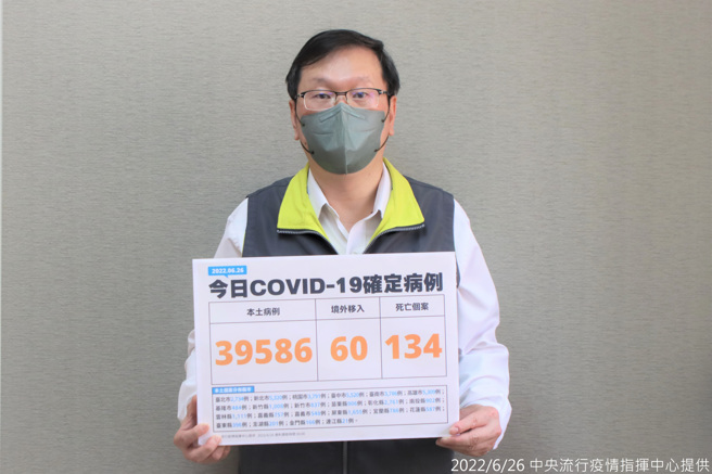 今新增134人死亡，本土確診39586例。(指揮中心提供)