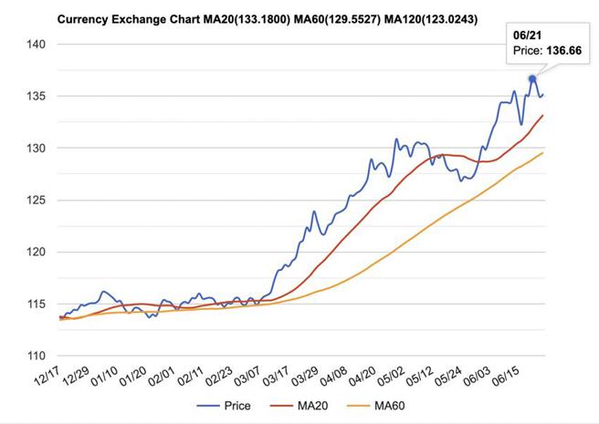 （日圓匯率在6/21 突破136.66，24年新高驚動日本朝野。資料來源／STOCKQ）