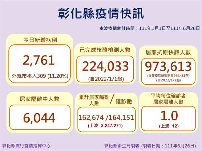 彰化新增2761例确诊。（彰化县卫生局提供／吴敏菁彰化传真）