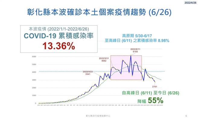 彰化县确诊盛行率来到13.36％，从高峰日6月11日至今，降幅已超过一半，达55％。（彰化县卫生局提供／吴敏菁彰化传真）