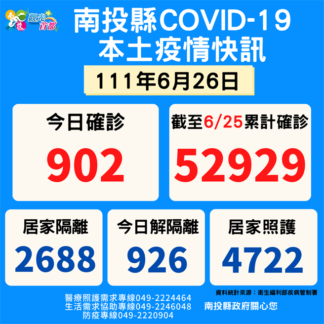 中央流行疫情指揮中心26日公布南投縣新增902例本土確診人數。（南投縣政府提供／馮惠宜南投傳真）