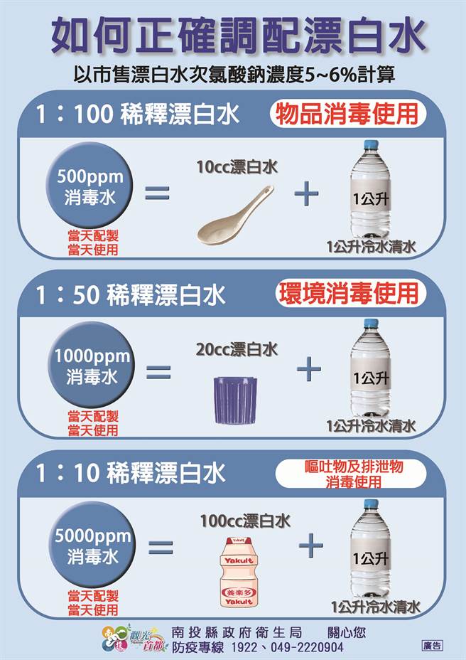 南投縣衛生局提醒，確診者在家居家照護期間如須與家人共用衛浴洗手間時，確診者接觸過的物品，在每次使用後，務必使用稀釋後漂白水或酒精擦拭。（南投縣政府提供／馮惠宜南投傳真）