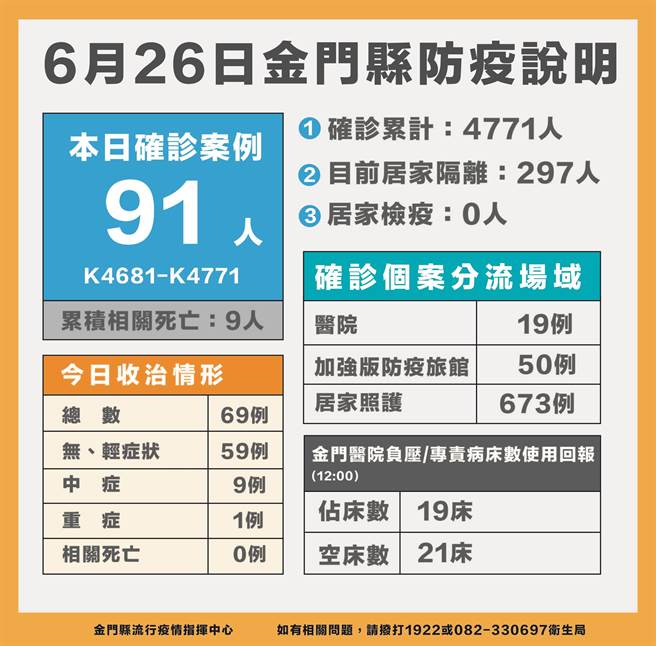 金門今(26)日新增91例新冠確診，累計4771例。最新疫情狀況之一。（縣府提供）