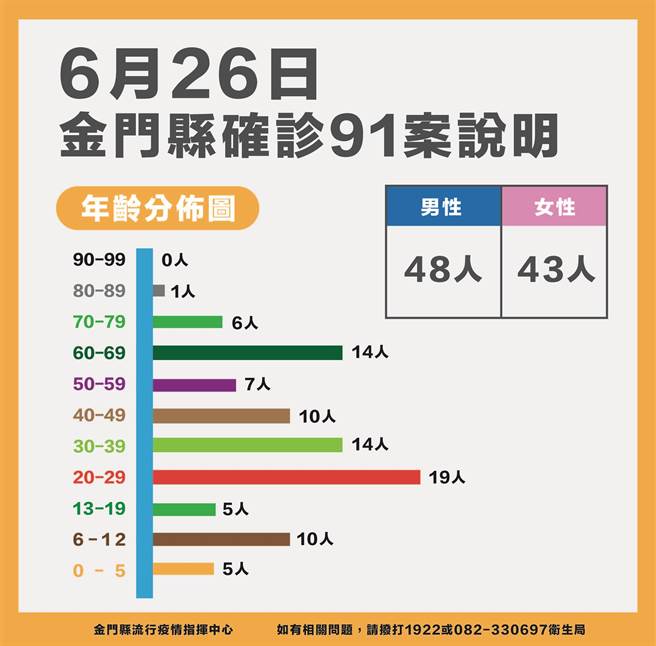 金門今(26)日新增91例新冠確診，累計4771例。最新疫情狀況之二。（縣府提供）