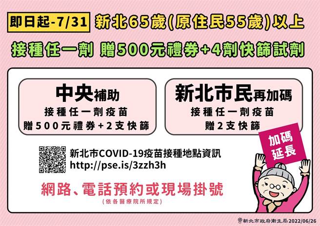 新北市祭出鼓勵接種的疫苗的獎勵辦法，即日起至7月31日，只要新北65歲、原住民55歲以上，不管是第四劑還是任何一劑，在期間接種疫苗的長輩們，都可以獲贈500元禮券以及4劑的快篩試劑。(新北市府提供)
