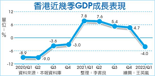 香港近几季GDP成长表现