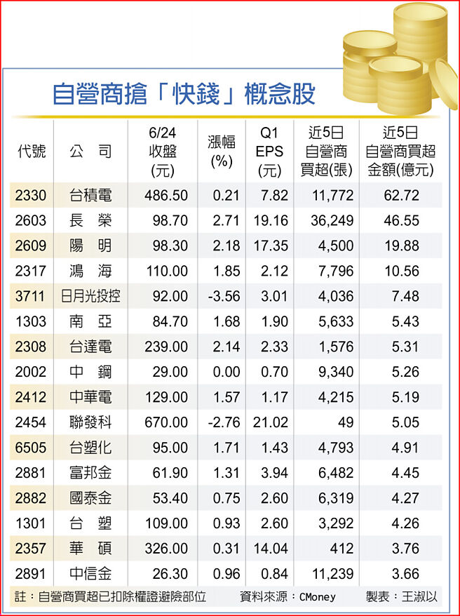 自营商抢「快钱」概念股