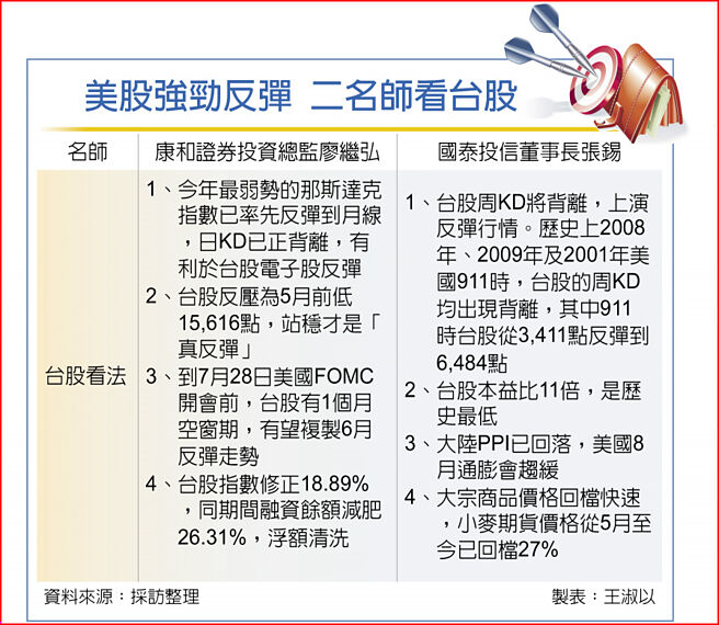 美股強勁反彈 二名師看台股