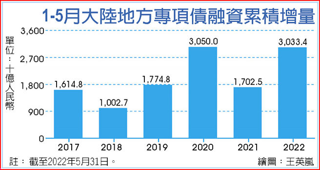 1-5月大陆地方专项债融资累积增量