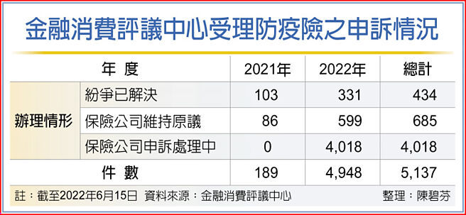 金融消費評議中心受理防疫險之申訴情況