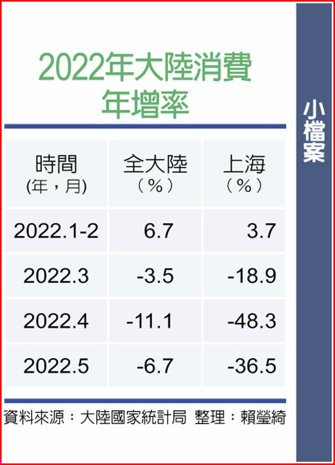 2022年大陸消費年增率