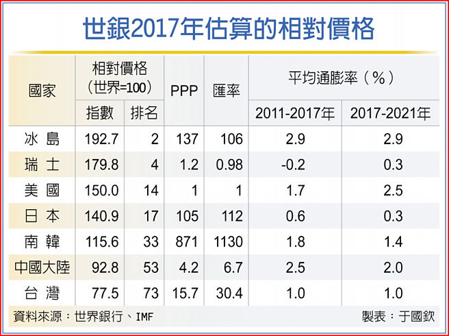 世银2017年估算的相对价格