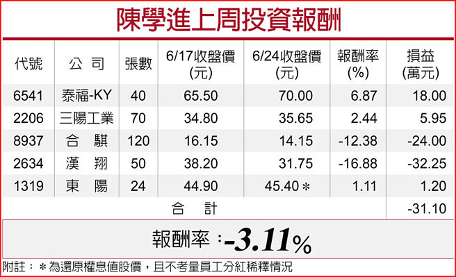 陳學進上周投資報酬