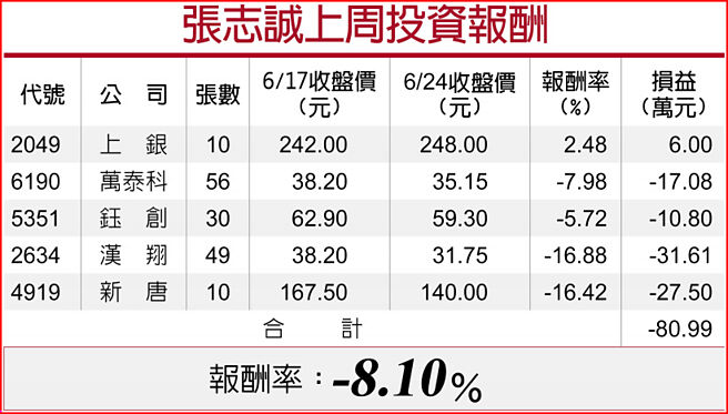 张志诚上周投资报酬