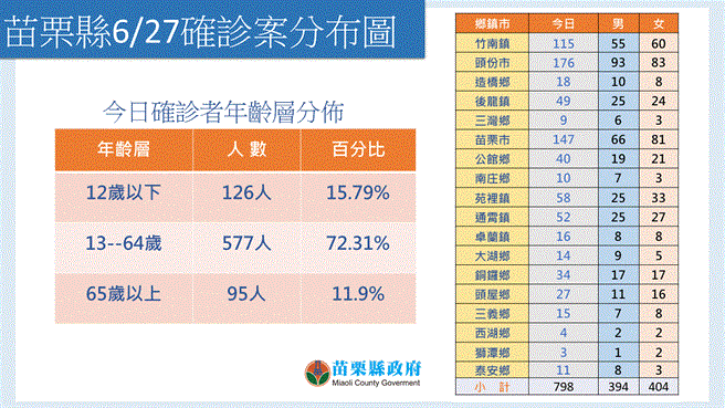 苗栗今天确诊分布图。（苗栗县府提供／李京升苗栗传真）