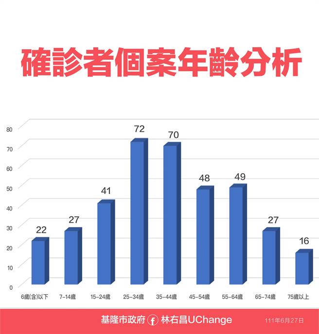 基隆市今日新增372人确诊，以25至34岁最多，有72人、占19.35％。（基隆市政府提供／陈彩玲基隆传真）