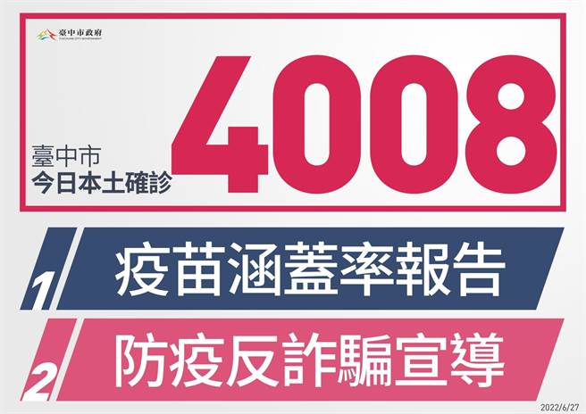 台中市今（27）日新增4008例本土个案。（台中市政府提供／冯惠宜台中传真）