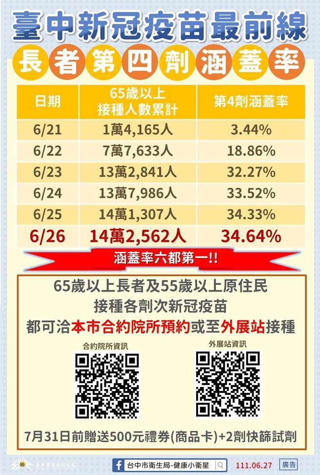 台中市针对65岁以上、原住民55岁以上长辈累计共有14万2562位长辈施打过第四剂疫苗，涵盖率34.64％（台中市政府提供／冯惠宜台中传真）