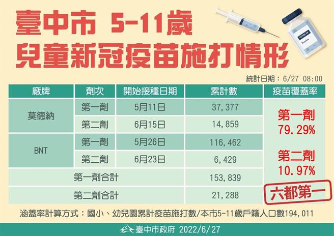 台中市5至11岁儿童疫苗施打第一剂共15万3839人，疫苗涵盖率79.29％；第二剂共施打2万1288人，涵盖率10.97％。（台中市政府提供／冯惠宜台中传真）
