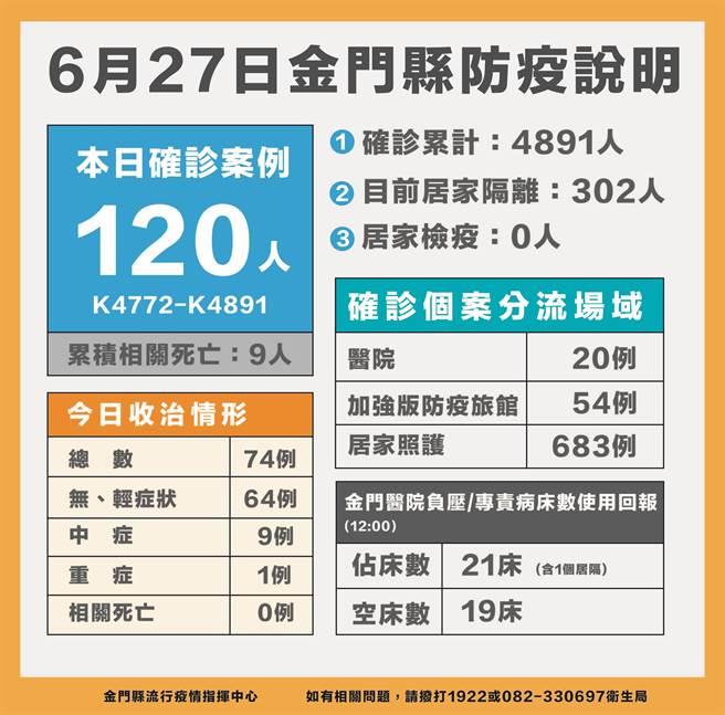 金门今(27)日新增120例新冠确诊，累计4891例。最新疫情状况之一。（县府提供）