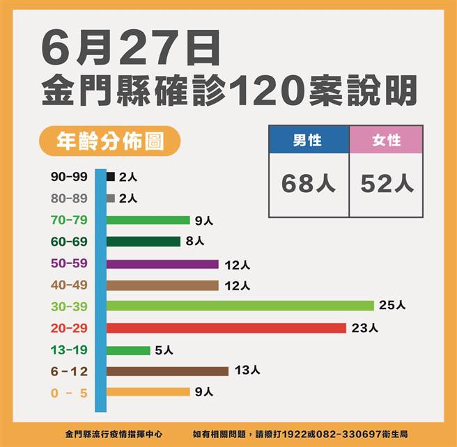 金门今(27)日新增120例新冠确诊，累计4891例。最新疫情状况之二。（县府提供）
