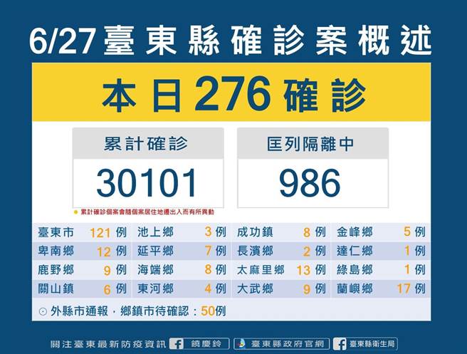 台東縣今日確診個案＋276 。（台東縣政府提供）