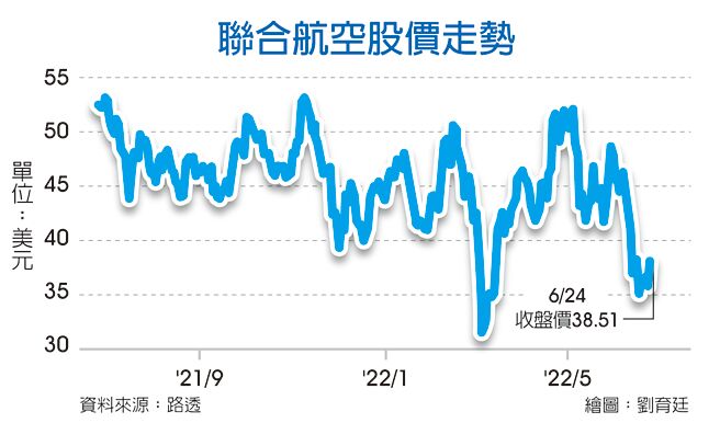 联合航空股价走势