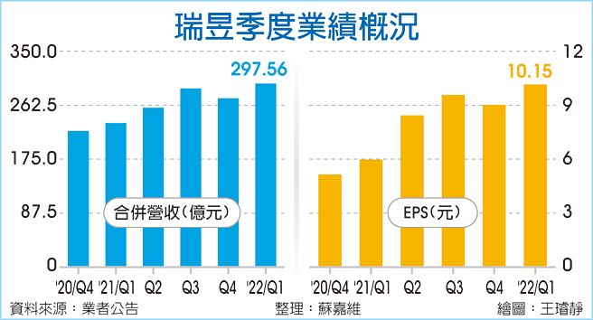 瑞昱季度业绩概况